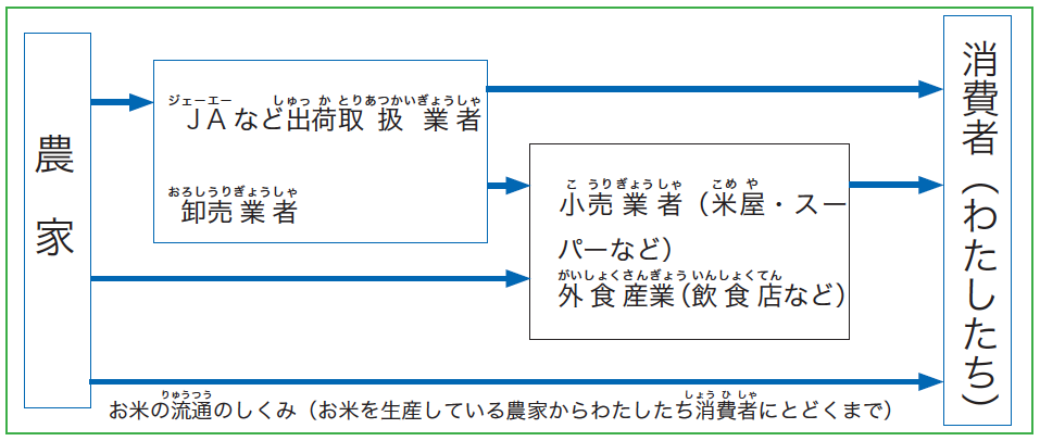 お米の流通のしくみ