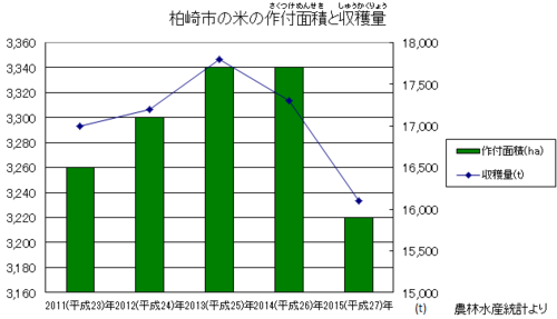 柏崎市の米の作付面積と収穫量