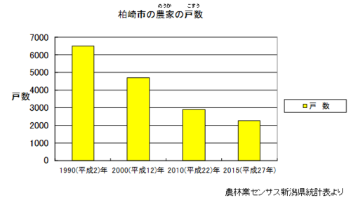 柏崎市の農家の戸数