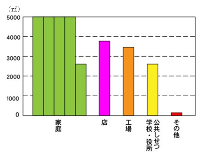 水の使用量/日