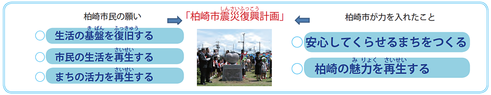 柏崎市震災復興計画